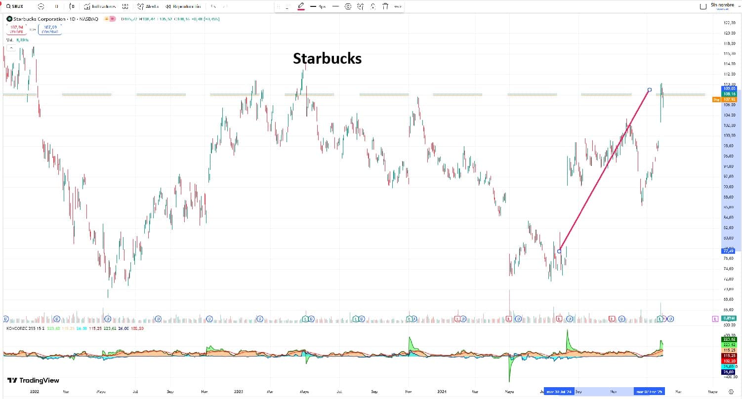 Preço das ações da Starbucks