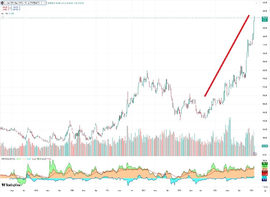 Preço dos futuros do café
