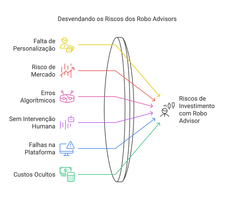 Principais riscos de investir com um robo advisor