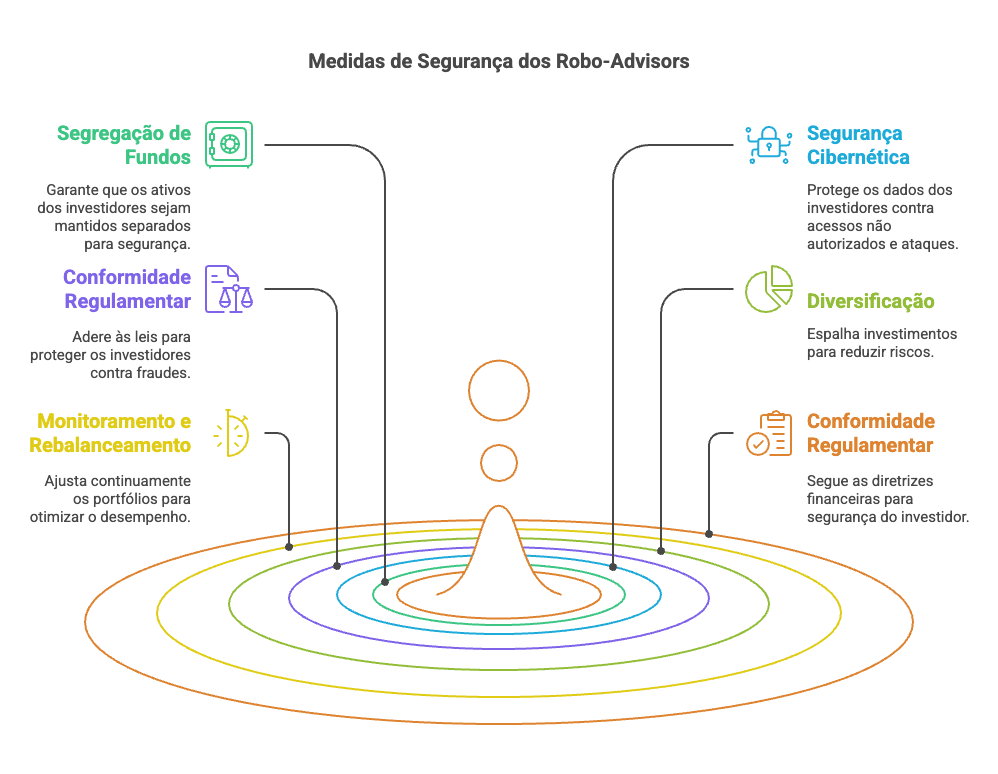 Medidas de segurança em robo advisors
