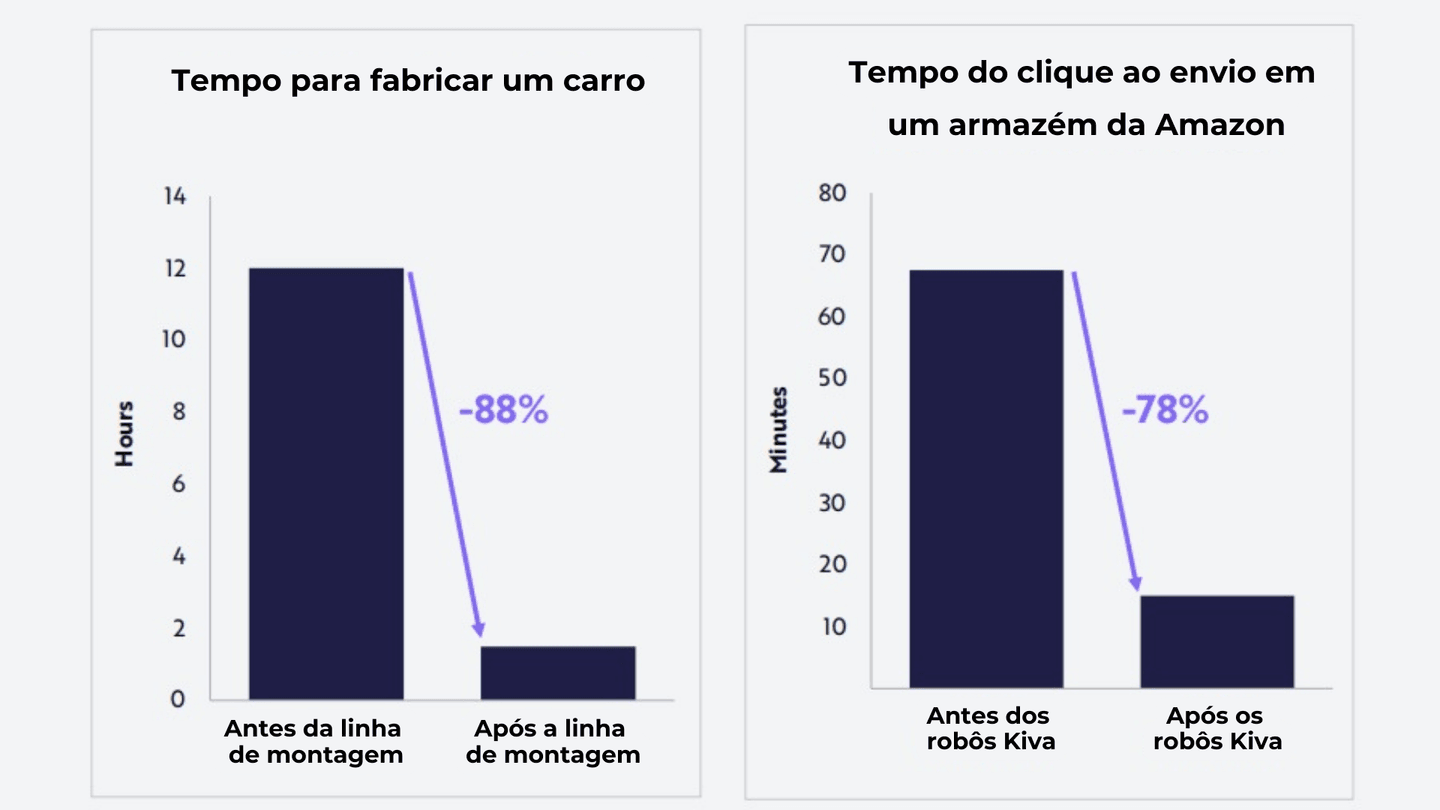 Ganho de produtividade com a inserção de robôs | Fonte: Ark Invest