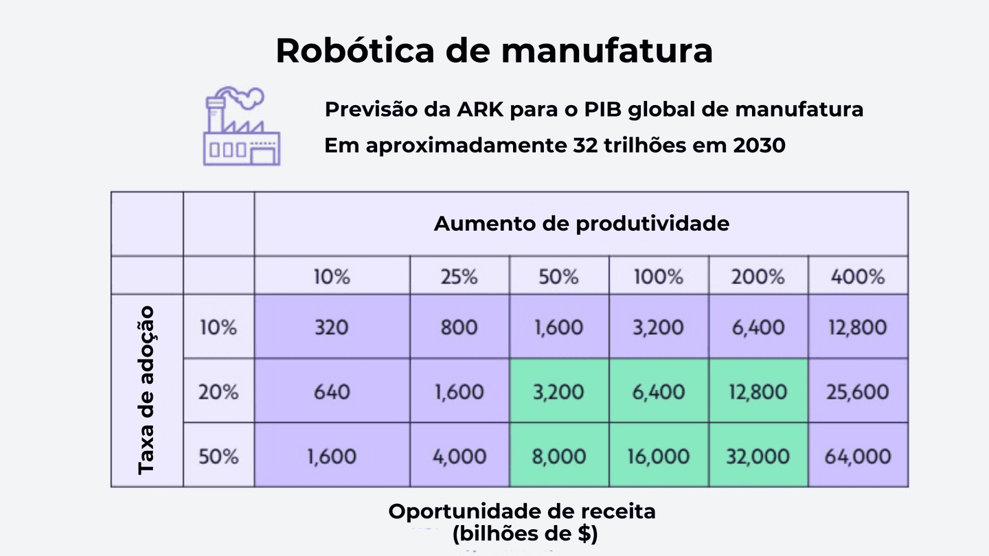 Predicción PIB manufacturero 2030 | Fuente: Ark Invest