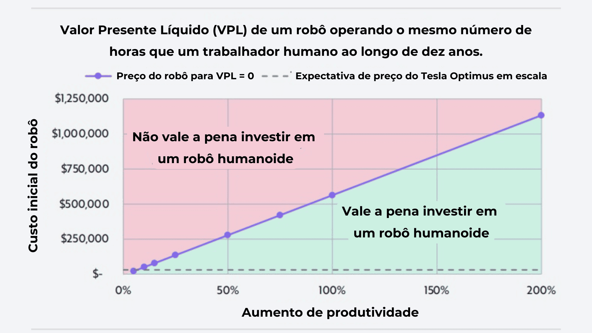 Relação entre redução de custo e incorporação da robótica | Fonte: Ark Invest