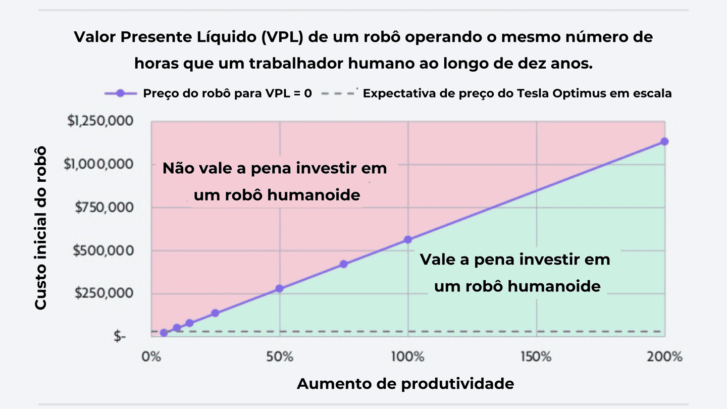 Relação entre redução de custo e incorporação da robótica | Fonte: Ark Invest