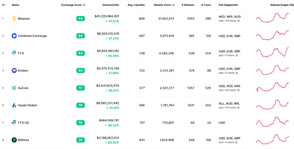 top exchanges criptomoedas