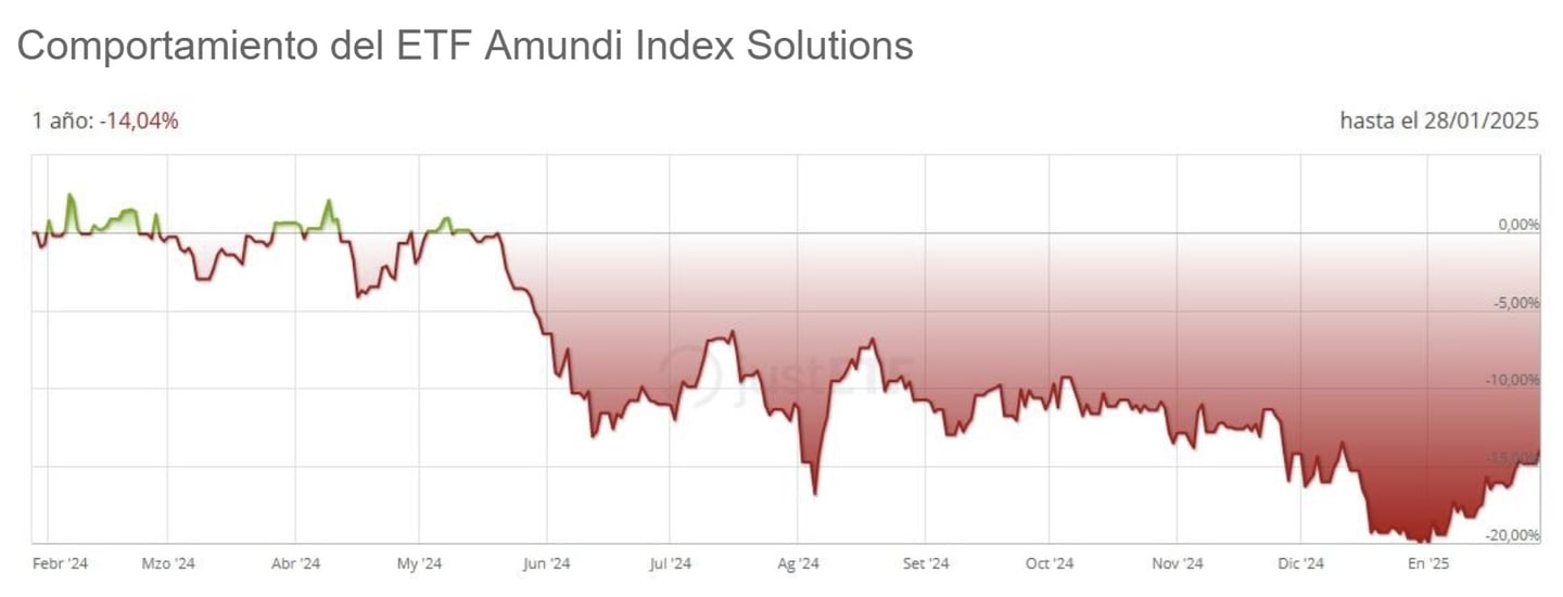 Desempenho Amundi MSCI Em Latin America UCITS ETF-C EUR
