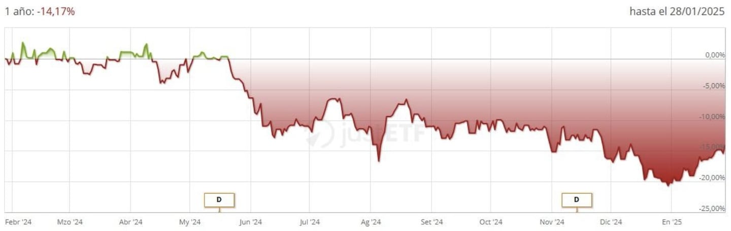 Desempenho iShares MSCI EM Latin America UCITS ETF