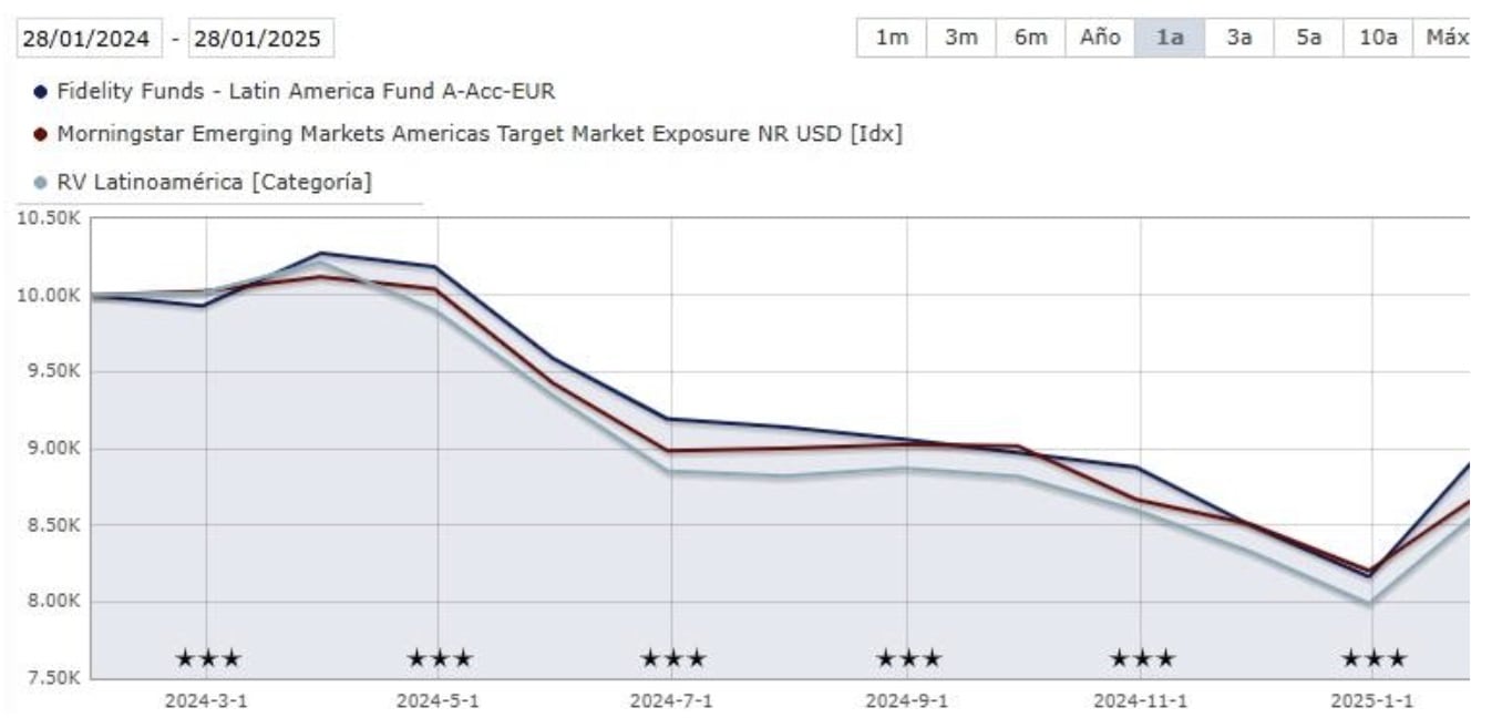 Evolução anual Fidelity Fund Latin America