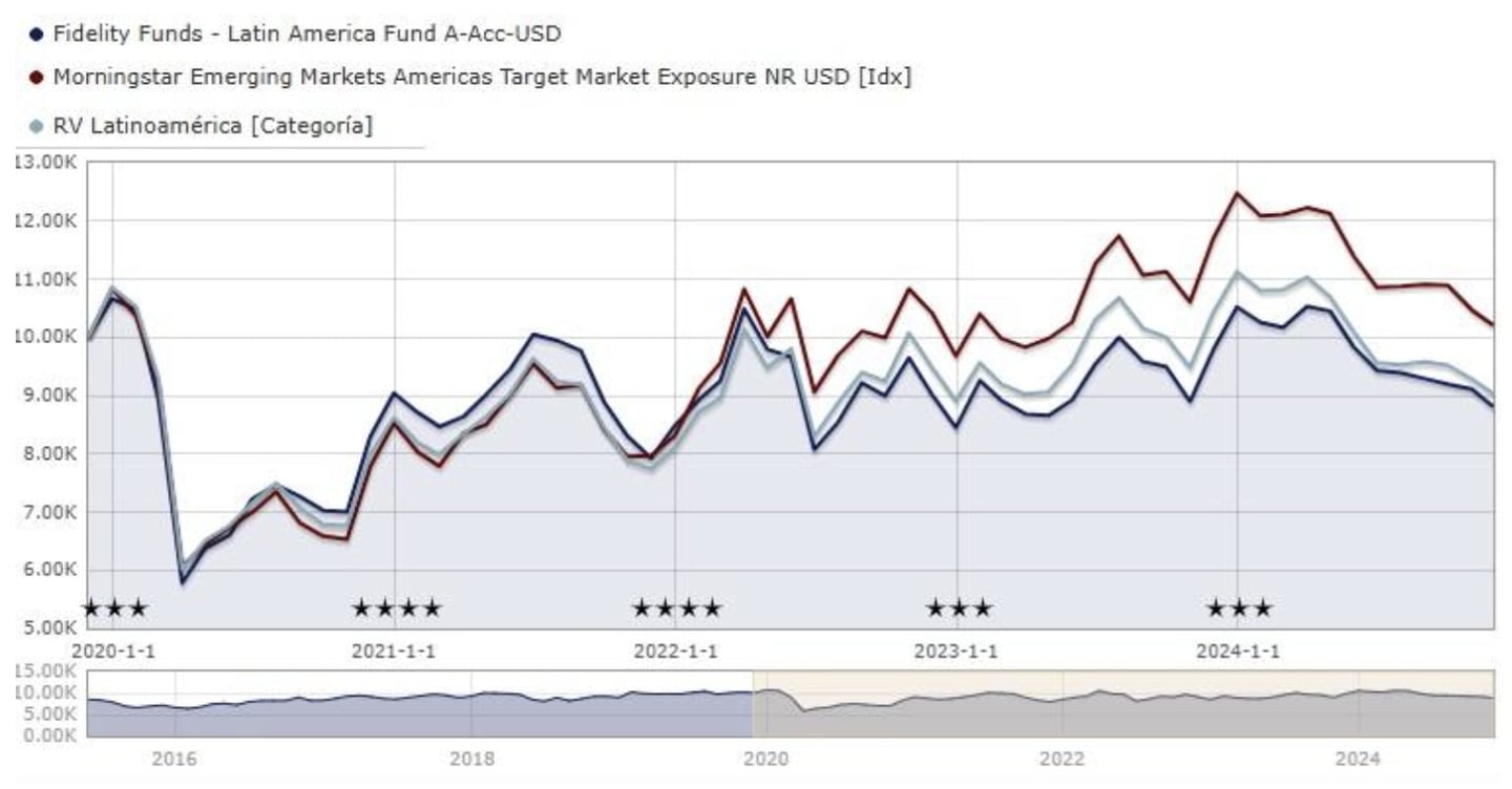 Evolução Fidelity Funds Latin America