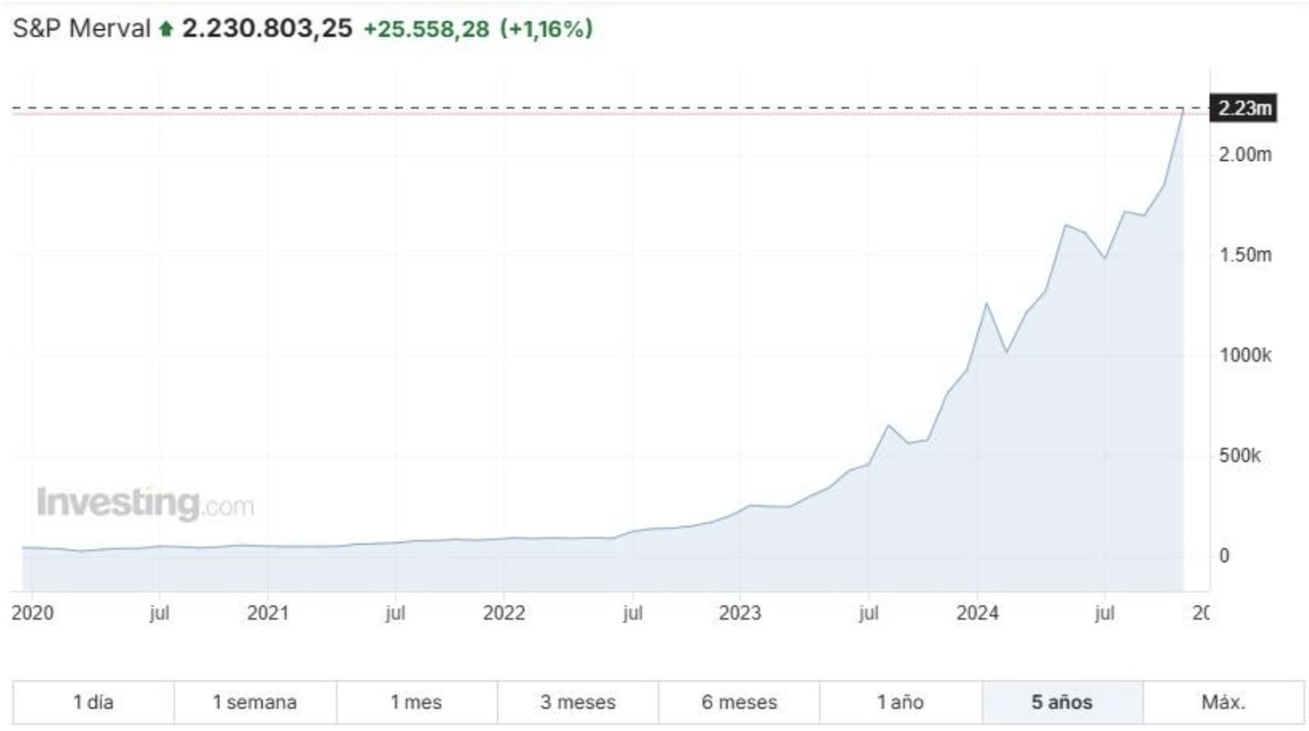 evolução argentina bolsa