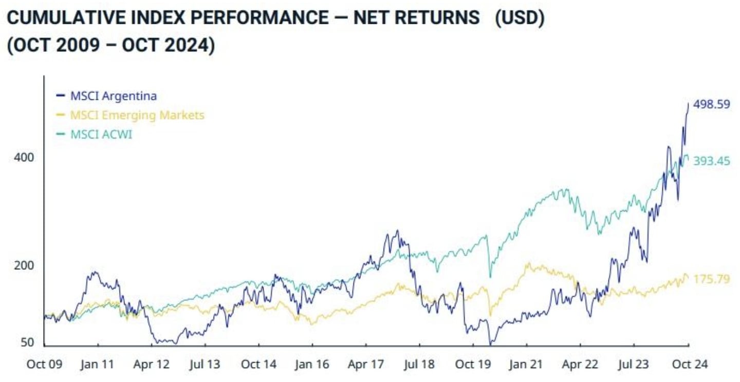 Desempenho do MSCI Argentina Index