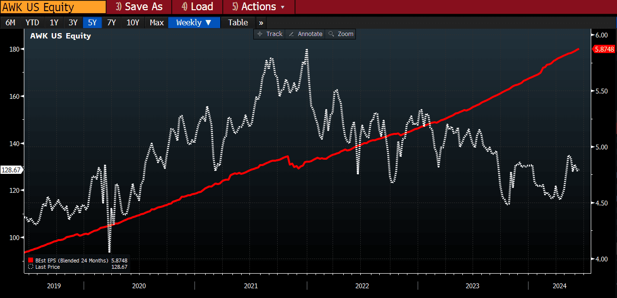 cotaçao american water works