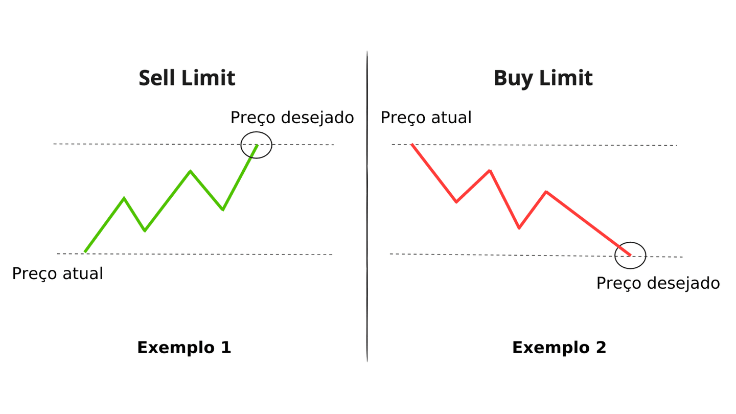 Sell & Buy Limit Order