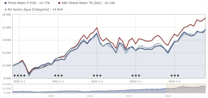 Pictet-Water vs S&P Global Water nos últimos 5 anos