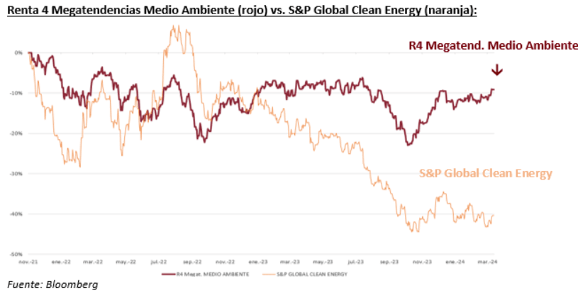Renta 4 Megatrends Environment vs S&P Global Clean Energy