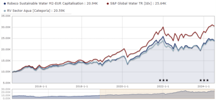 Robeco Sustainable Water vs S&P Global Water