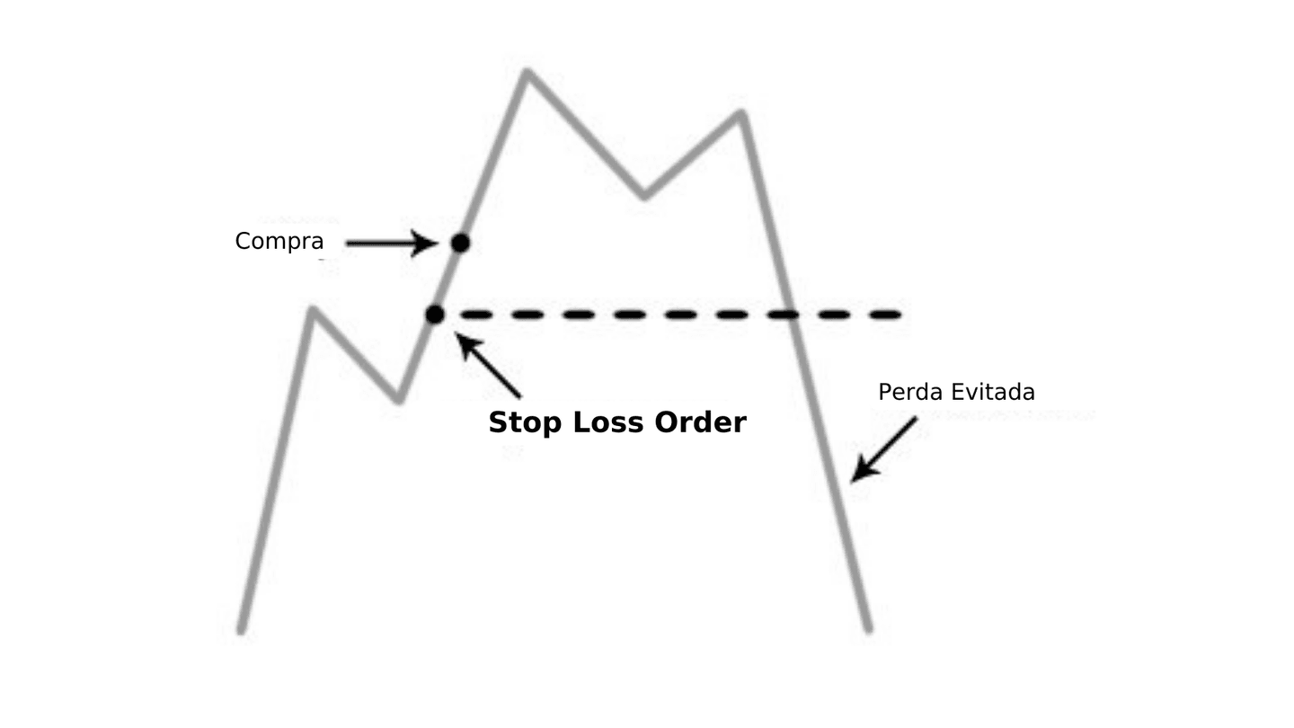 stop loss order