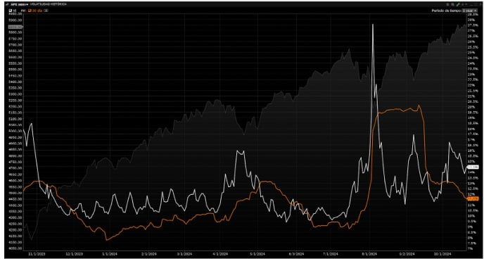 Volatilidade implícita vs. volatilidade realizada das opções do SP500