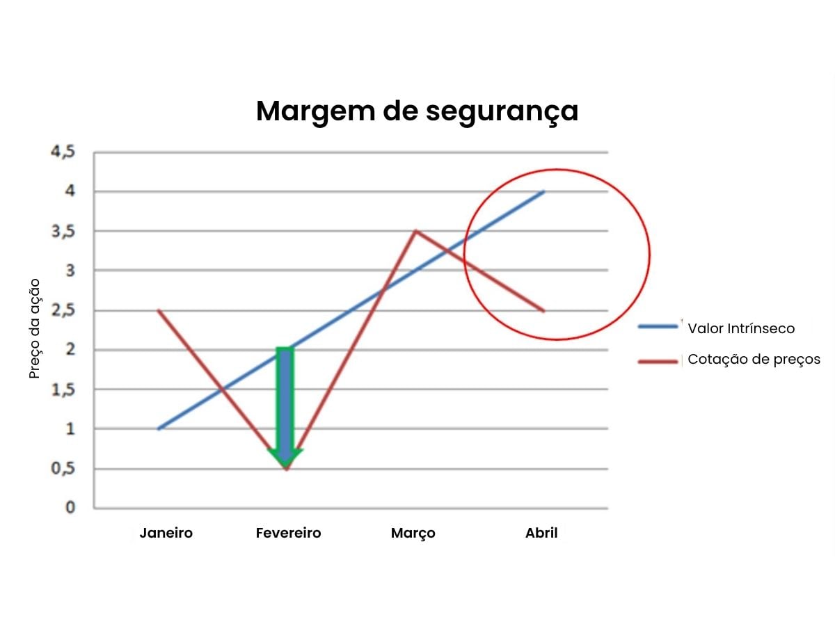Exemplo gráfico de margem de segurança negativo