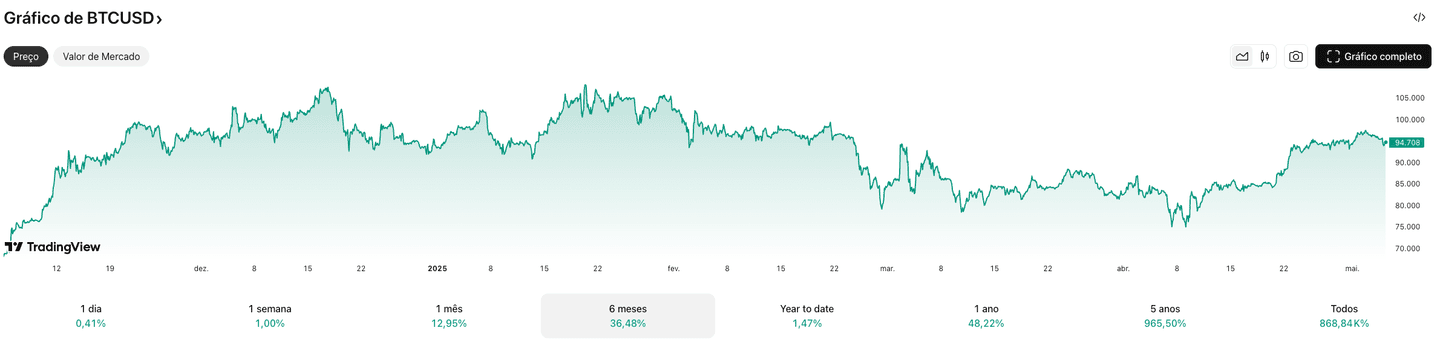 Gráfico preço Bitcoin