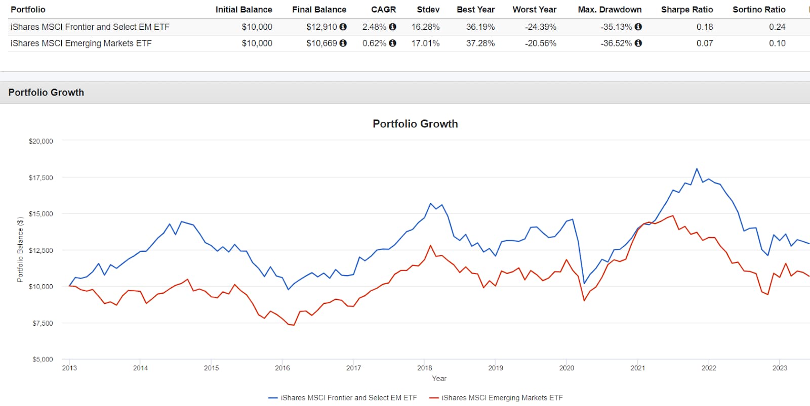 desempenho em comparação com os emergentes nos últimos 10 anos.