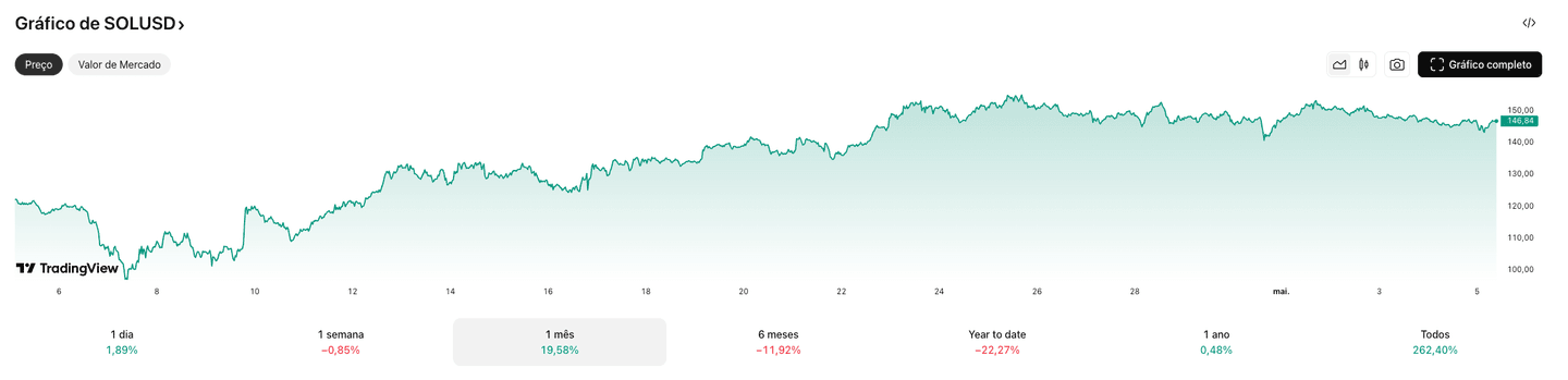 Gráfico preço solana