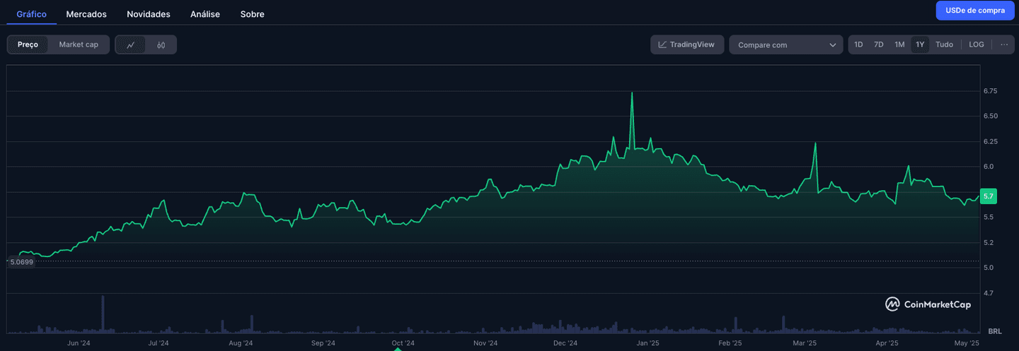 Gráfico preço ethena