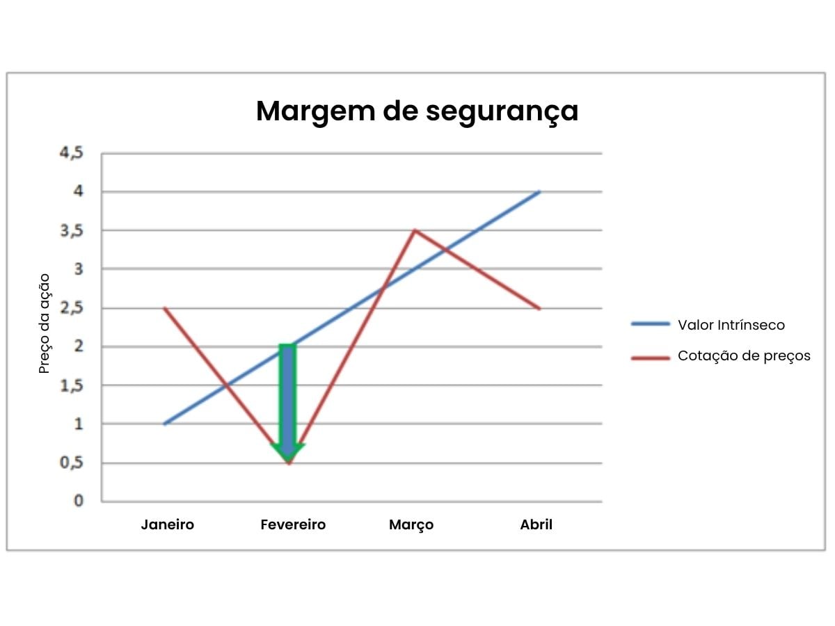 Exemplo gráfico de margem de segurança