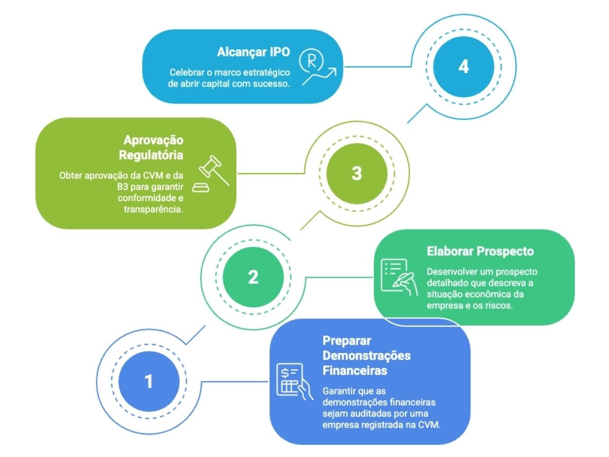 Passos para uma IPO bem-sucedida