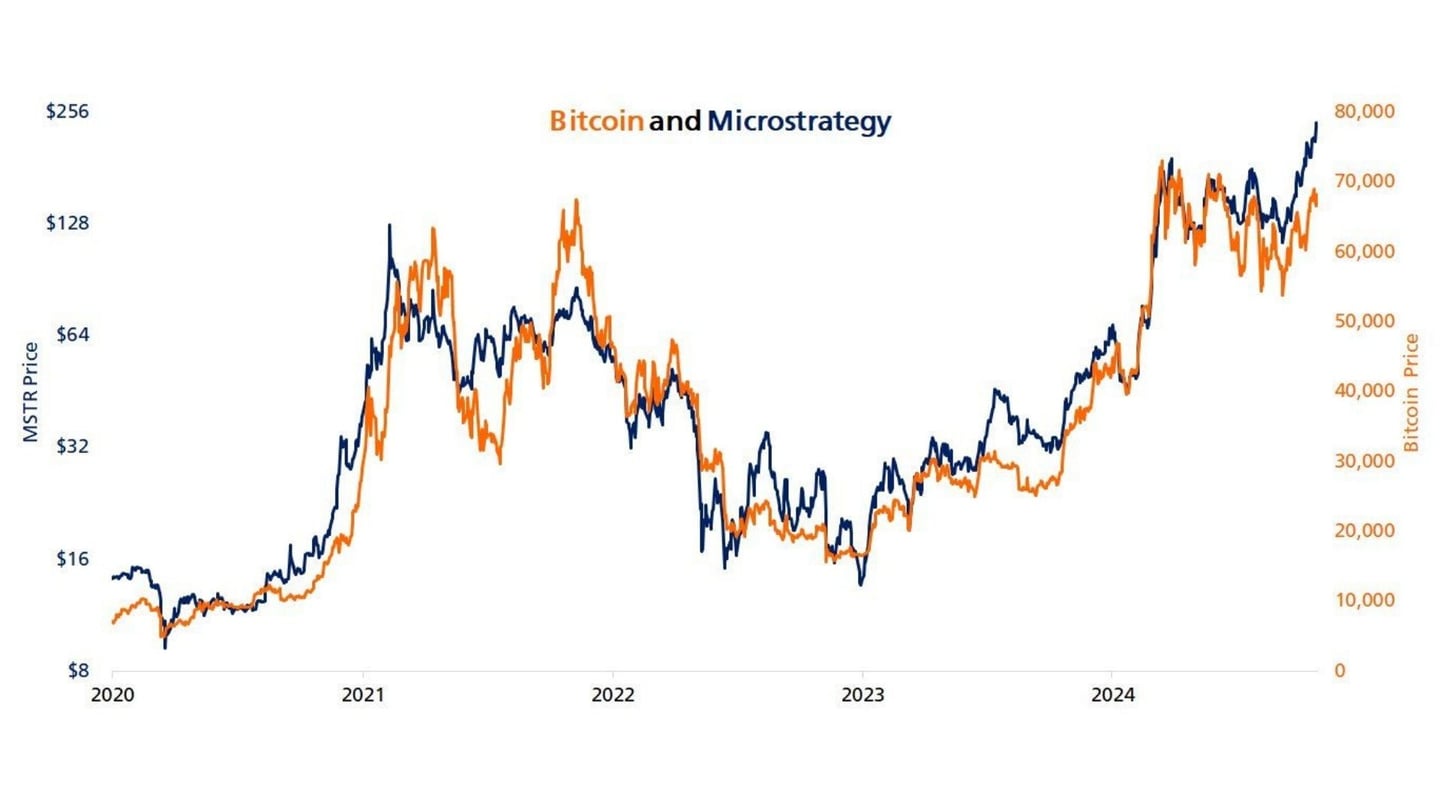 Correlação entre o preço do Bitcoin e a Microstrategy | Fonte: BeInCrypto