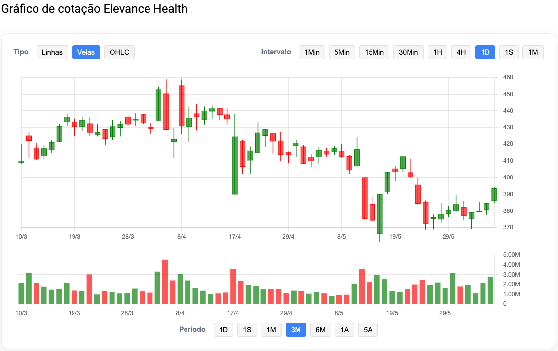 Gráfico cotação ELV