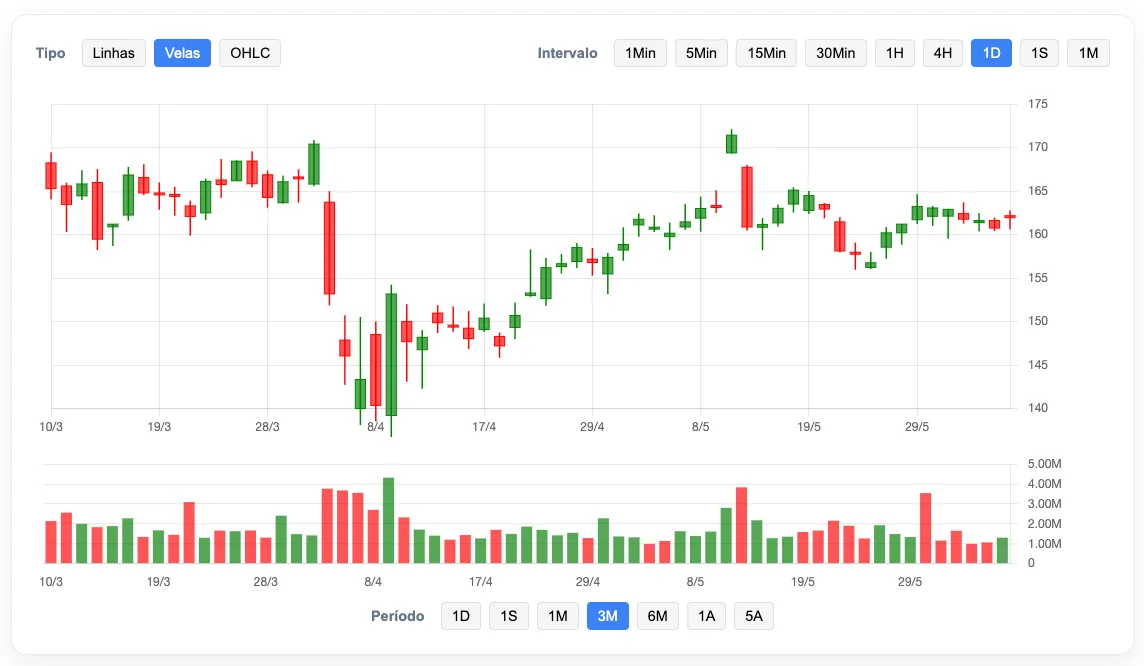 Gráfico cotação Simon Property (SPG)