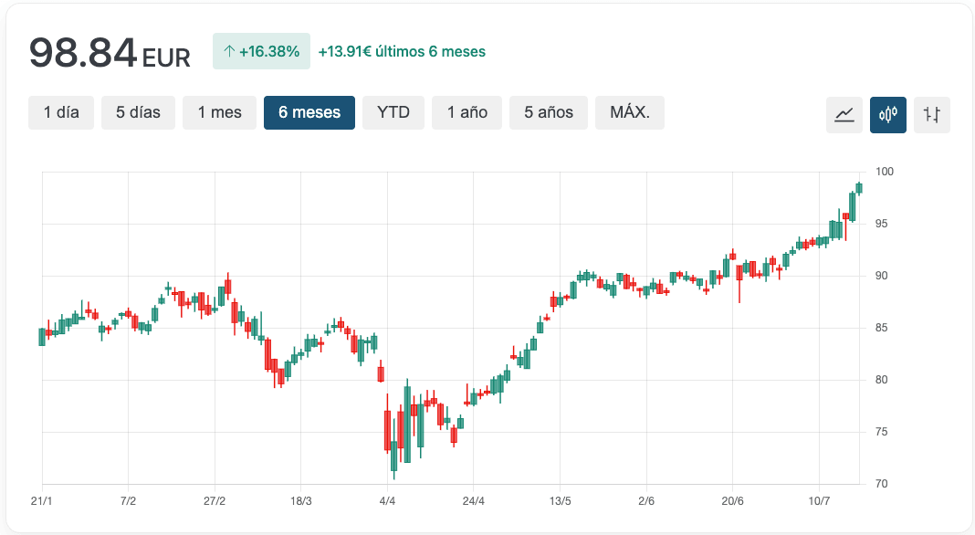 Bank of NY Mellon cotação
