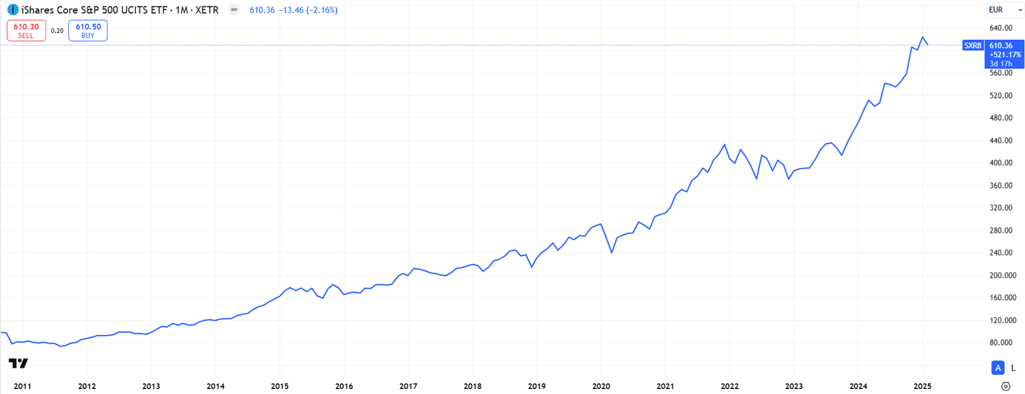 Desempenho historico iShares Core S&P 500 UCITS ETF USD (Acc)