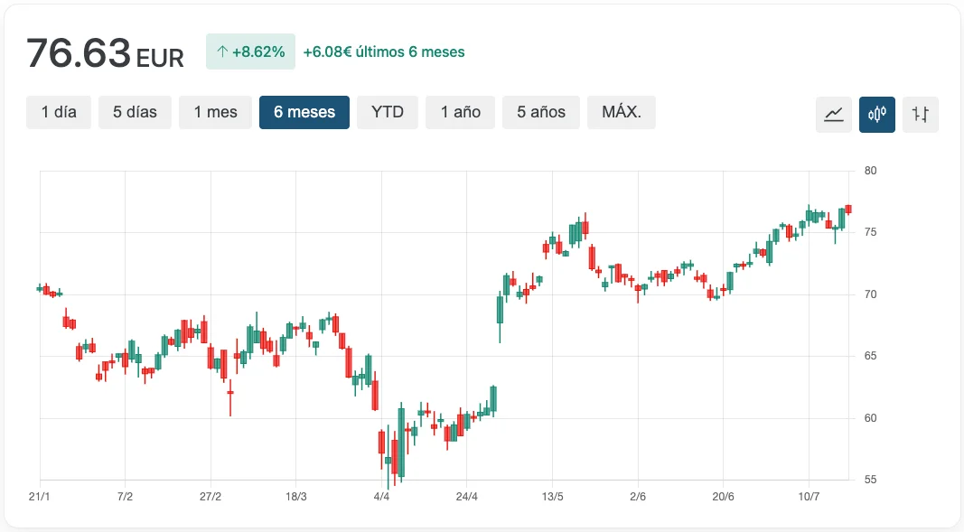 Carrier Global Corporation cotação