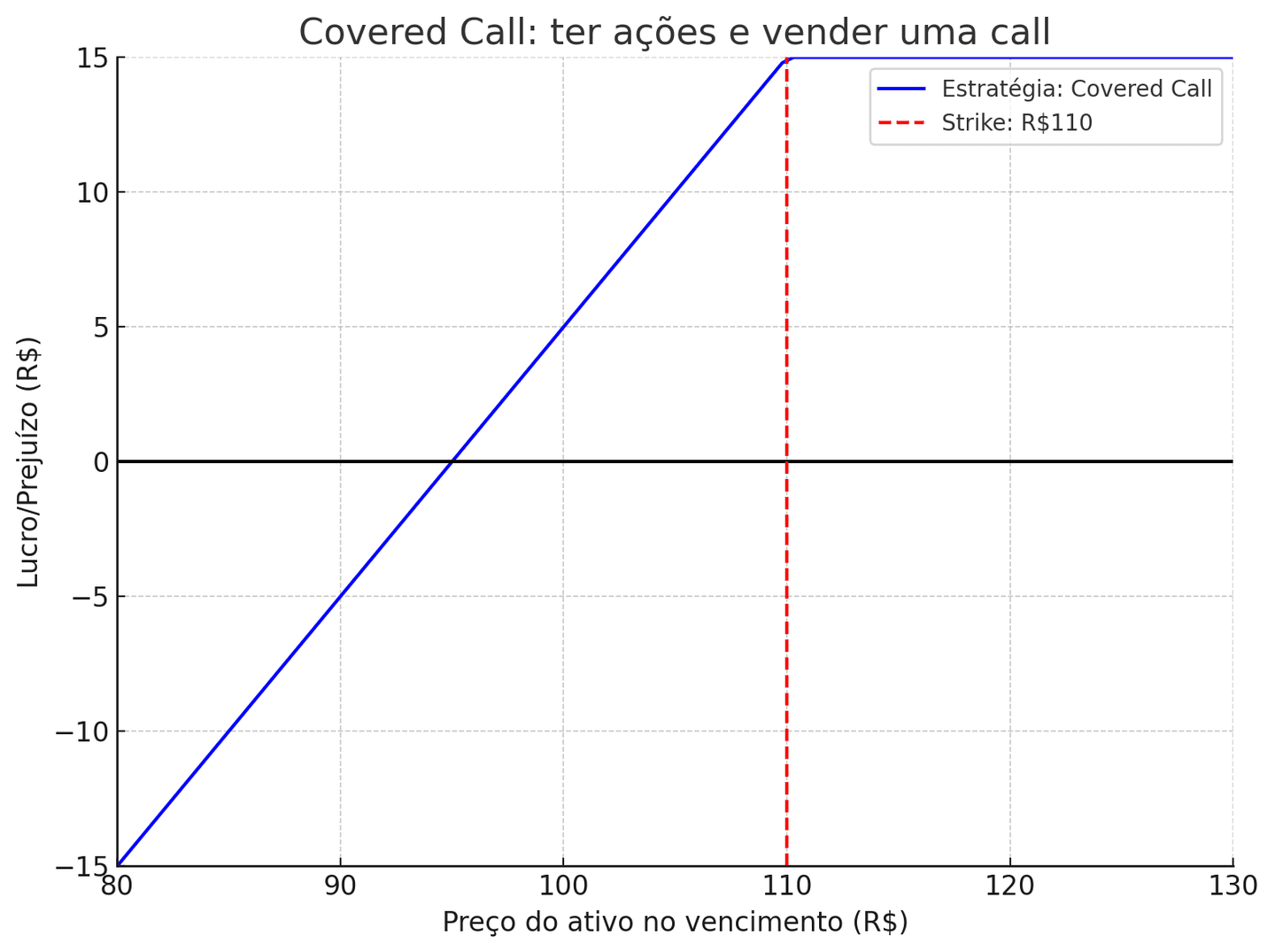 Covered Call (Strike 110)