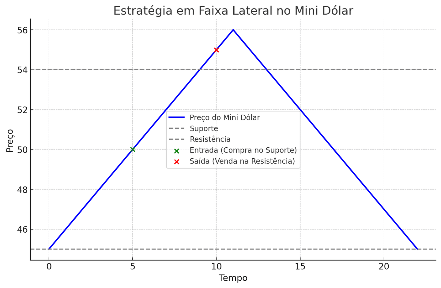 Estratégia em faixa lateral