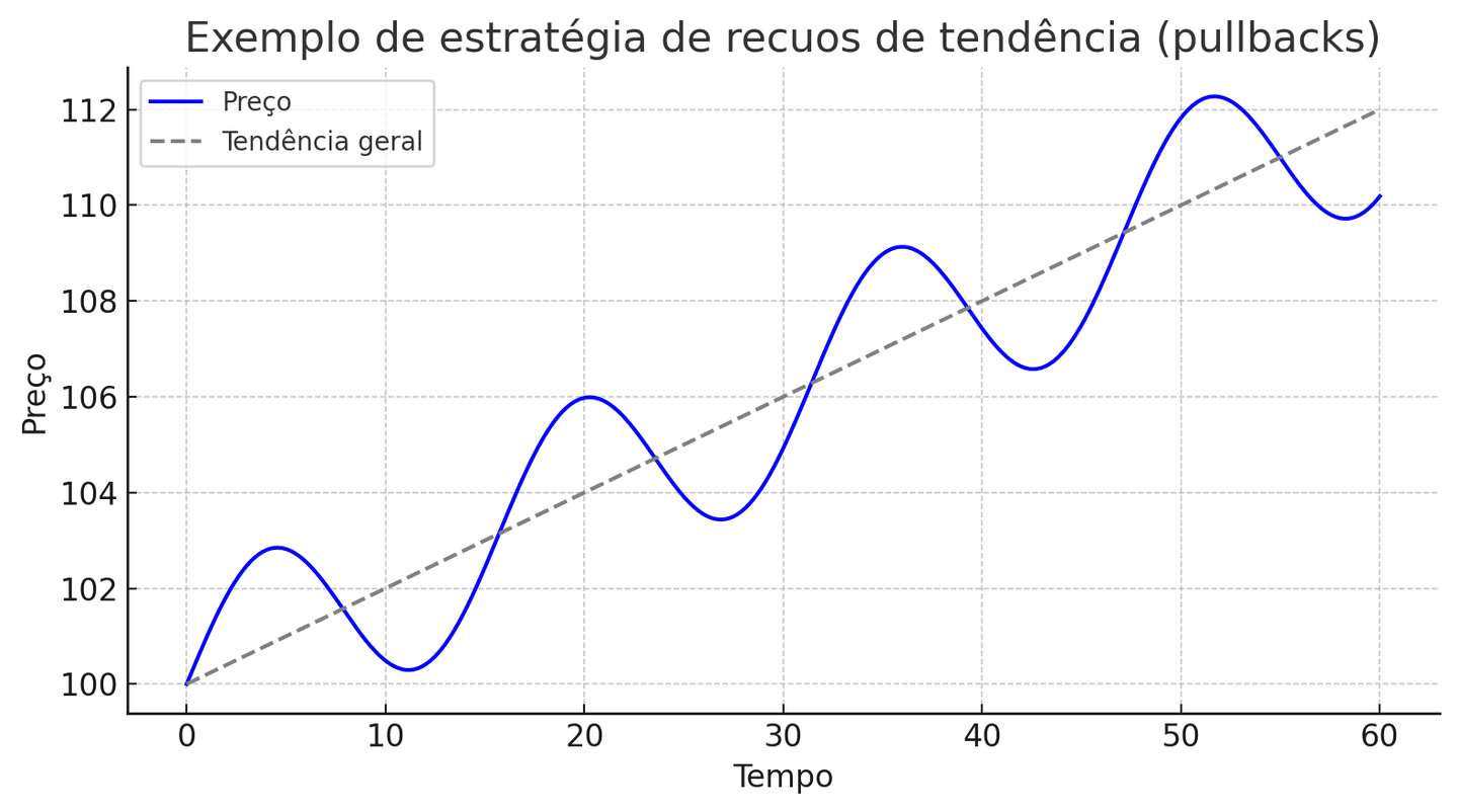 Estratégia pullbacks day trading