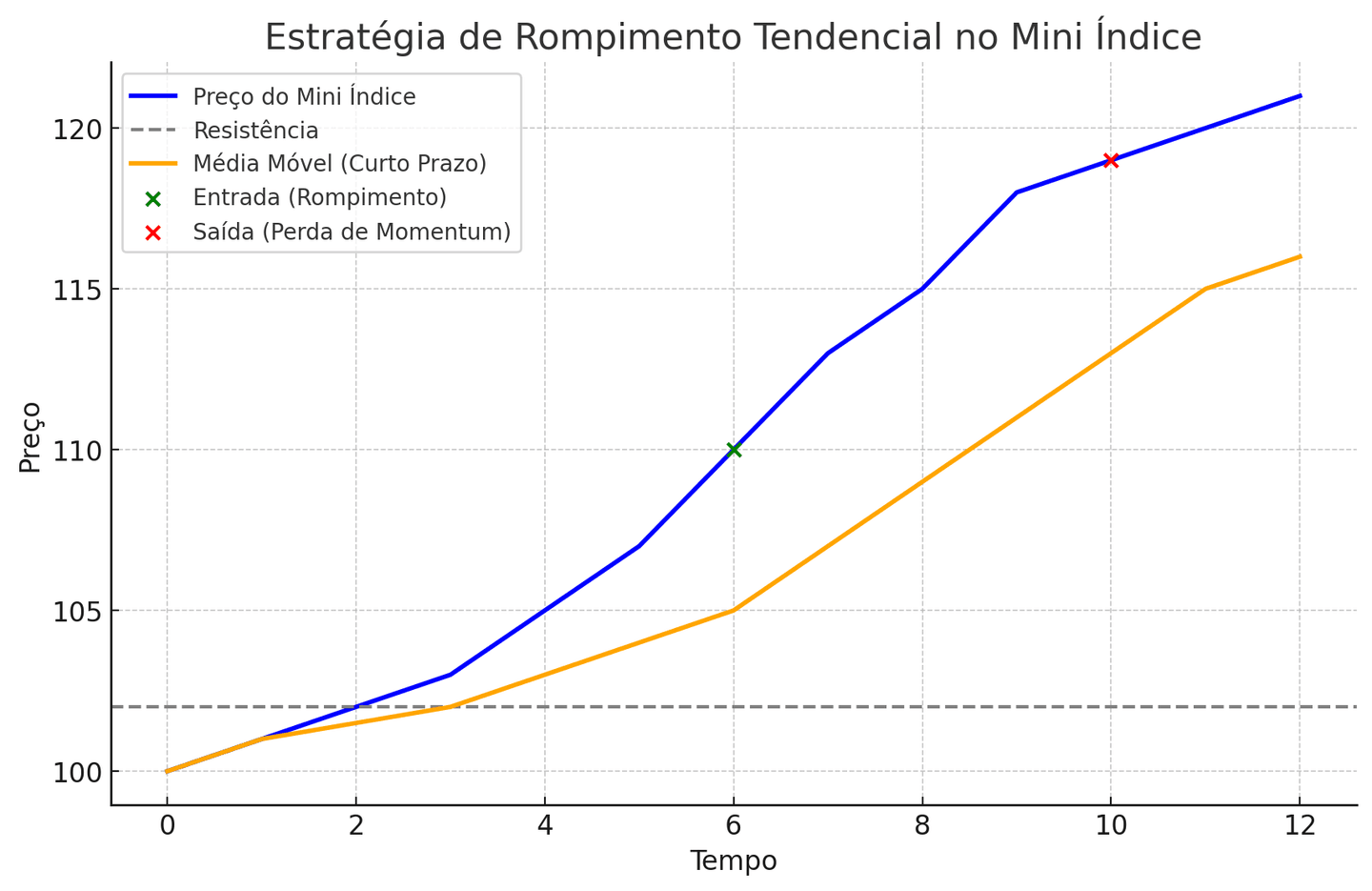 Estratégia de Rompimento Tendencial