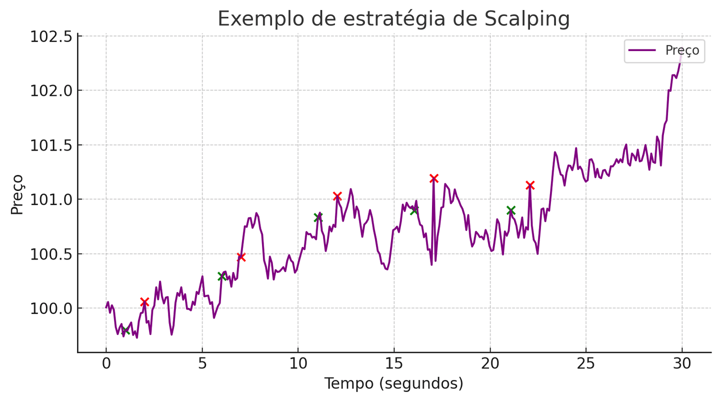 Estratégia scalping day trading