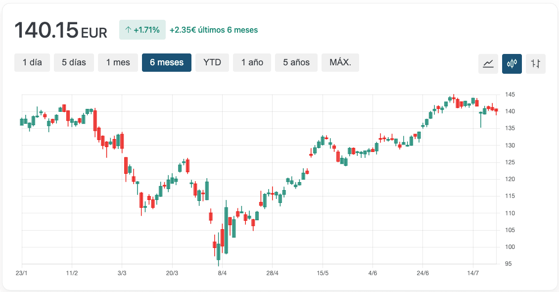 Gráfico Morgan Stanley