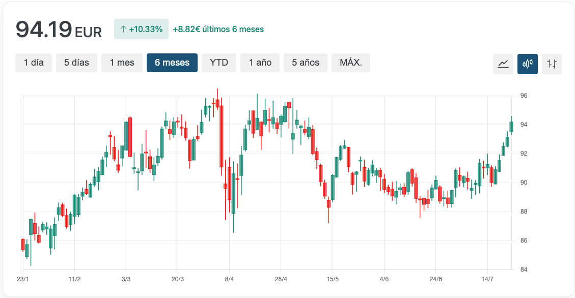 Gráfico Pinnacle West