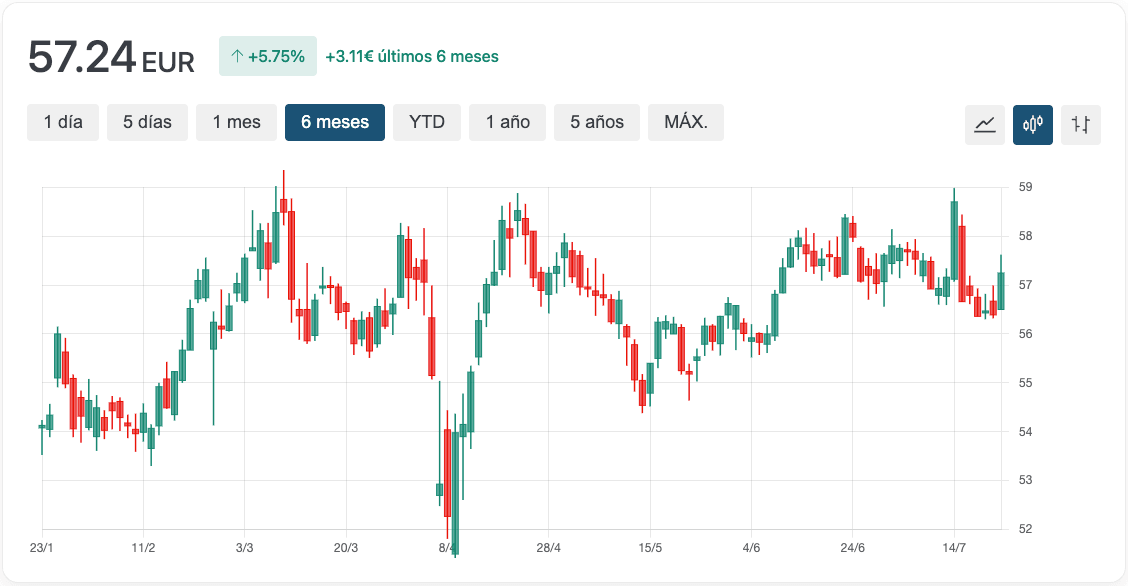 Gráfico Realty Income