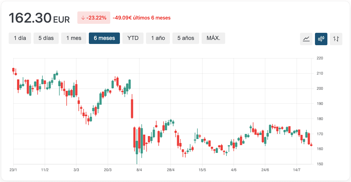 Gráfico Targa Resources