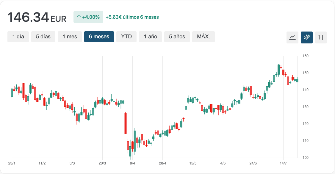Gráfico Valero Energy