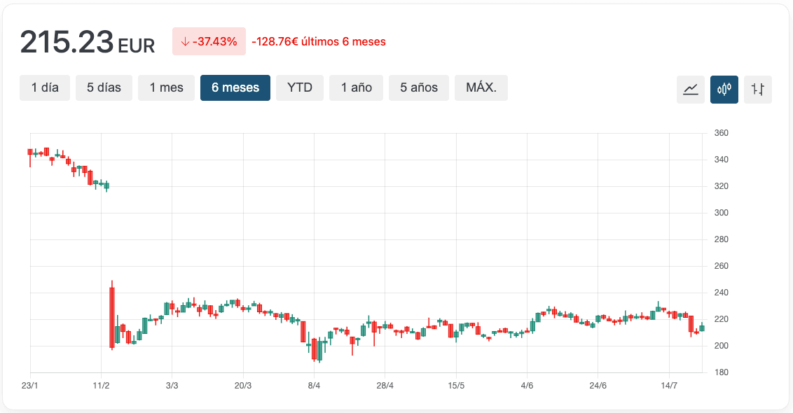 Gráfico West Pharmaceutical