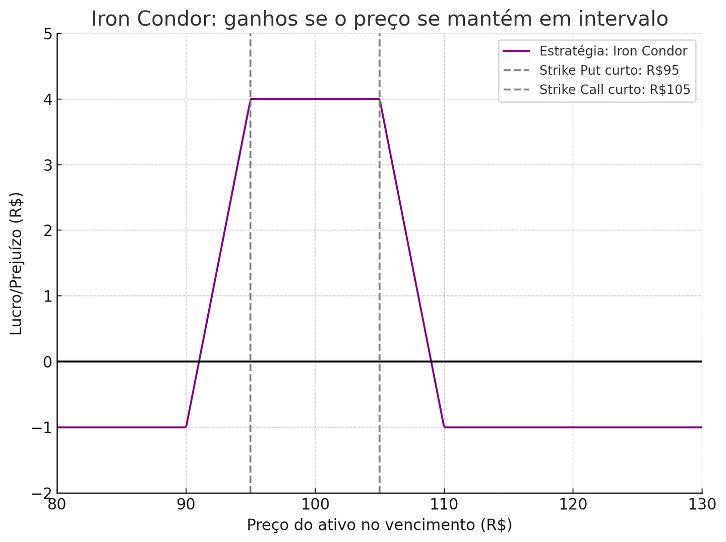 Iron Condor e Spreads