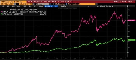 Rentabilidade do fundo Fidelity Magellan vs. S&P 500 (1977–1990)