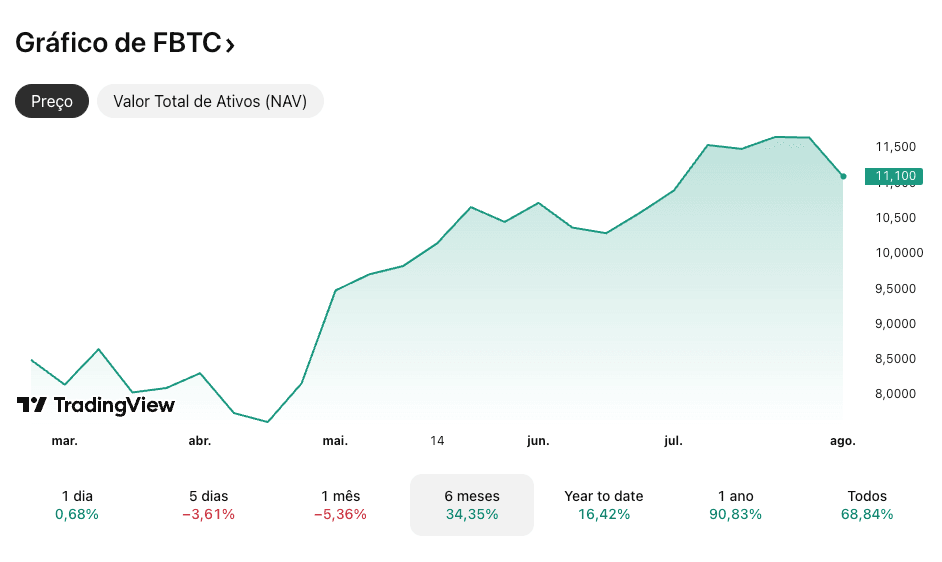 Gráfico FBTC | Fonte: TradingView