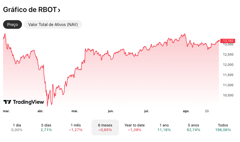 Gráfico RBOT | Fonte: TradingView